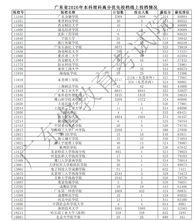 2020广东本科理科高分优先投档最低分及计划数汇总