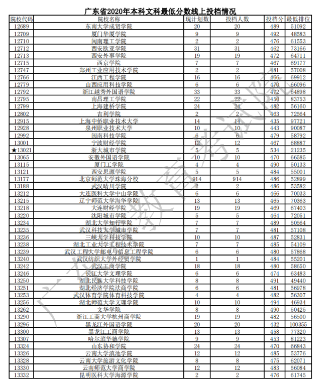 2020广东本科普通批次文科投档分数线及计划数一览表