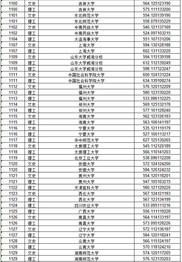 2020黑龙江本科一批A段投档分数线及院校代码一览表