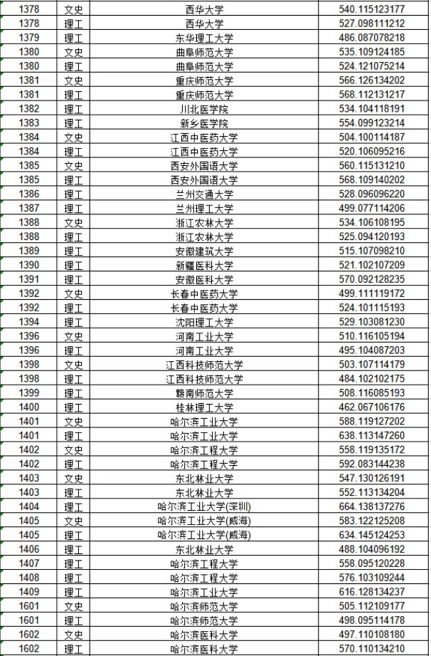 2020黑龙江本科一批A段投档分数线及院校代码一览表