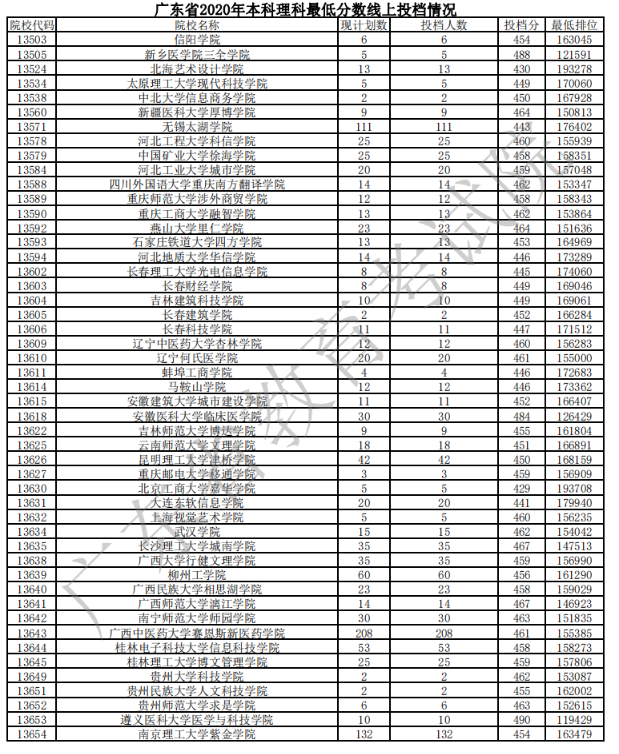2020广东本科普通批次理科投档分数线及计划数与投档人数一览表
