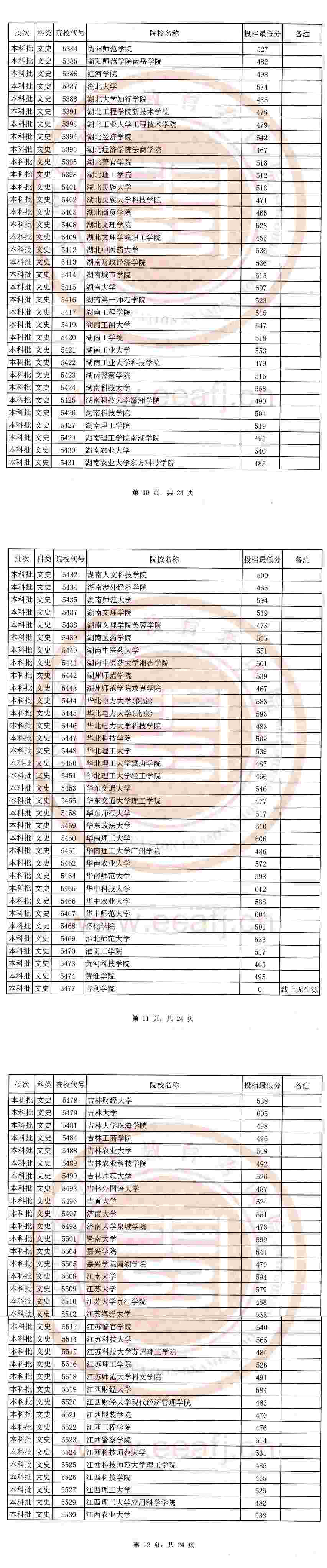 2020福建本科批最低投档线及院校代号一览表