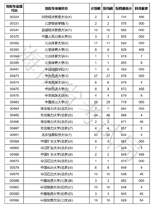 2020海南本科普通批投档分数线及录取时间