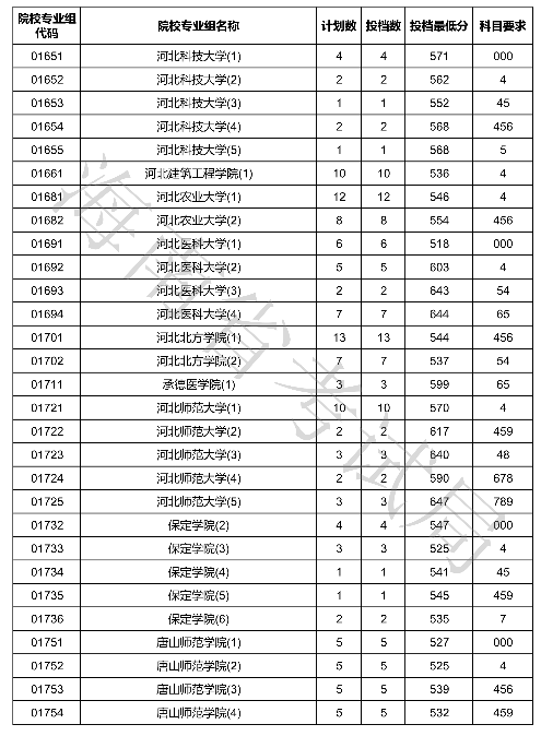 2020海南本科普通批投档分数线及录取时间