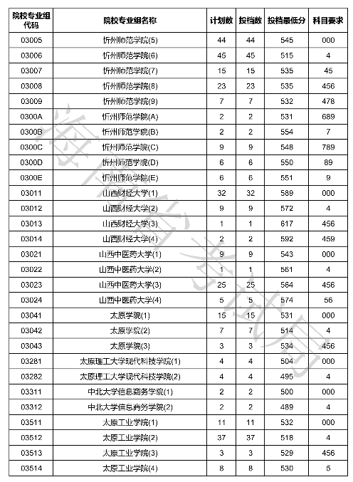 2020海南本科普通批投档分数线及录取时间