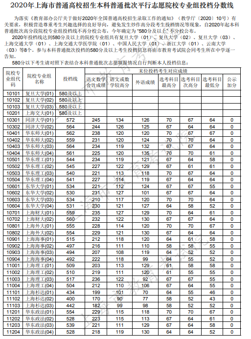 2020上海本科普通批投档分数线及投档线公布