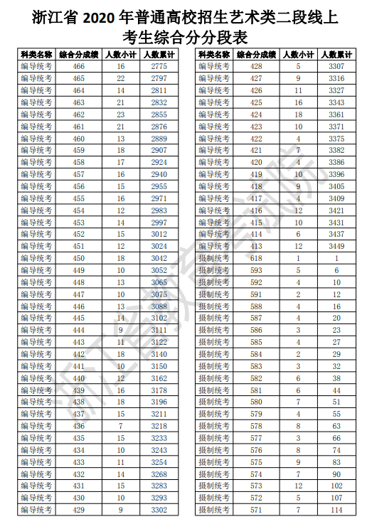 2020浙江高考一分一段表 艺术类第二段成绩排名及累计人数