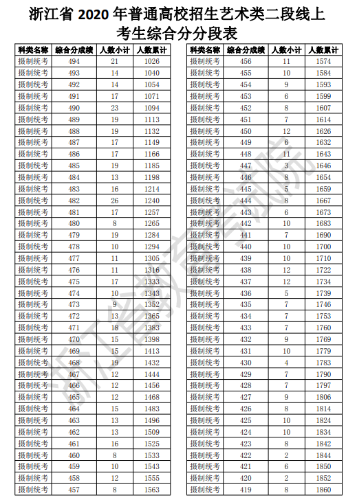 2020浙江高考一分一段表 艺术类第二段成绩排名及累计人数