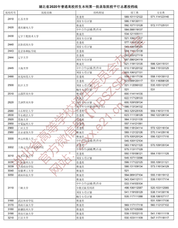 2020湖北本科第一批次投档分数线及院校代号一览