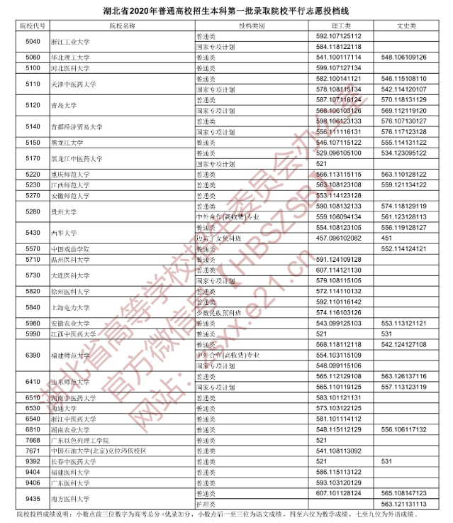 2020湖北本科第一批次投档分数线及院校代号一览