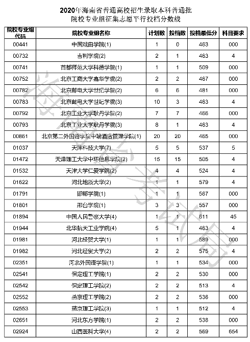 2020海南本科普通批征集志愿投档分数线及投档数一览表