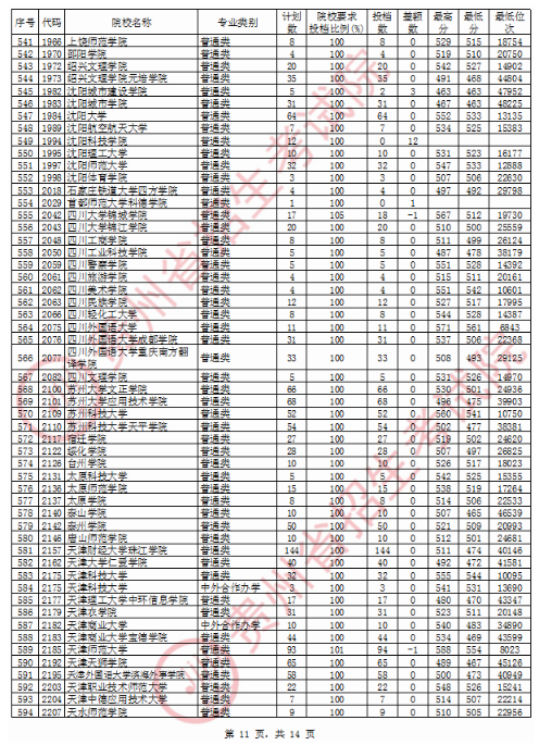 2020贵州二本文科投档分数线及投档数公布