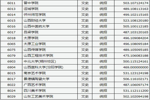 2020山西高考二本A类院校投档线及院校代码公布