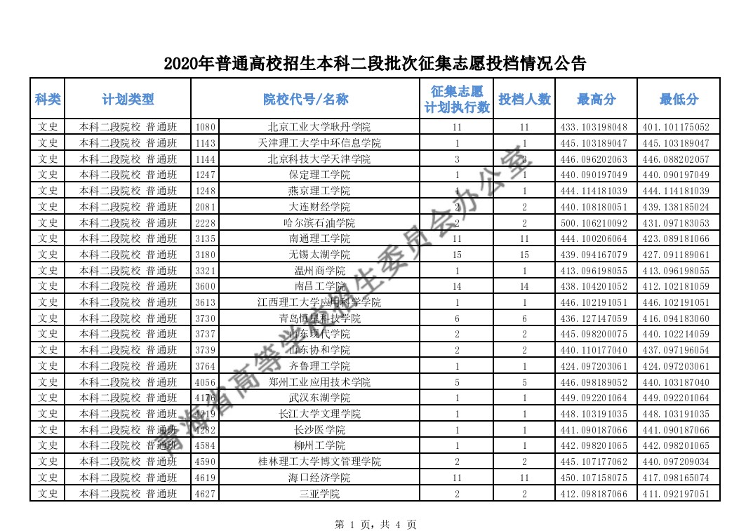 2020年青海高考本科二段征集志愿录取分数线及投档人数一览表