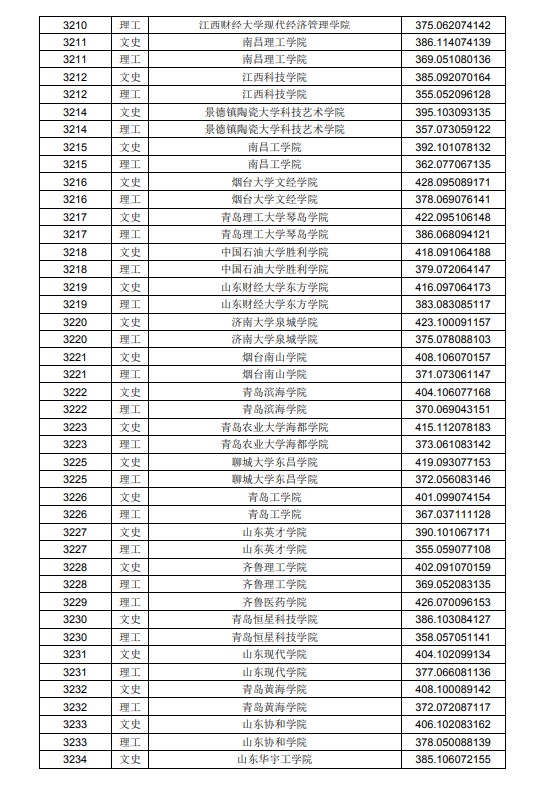 2020黑龙江高考本科二批A段投档分数线及院校代码一览表