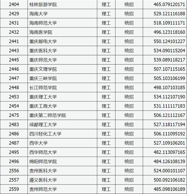 2020山西高考二本A类院校理科投档分数线及院校代码一览表