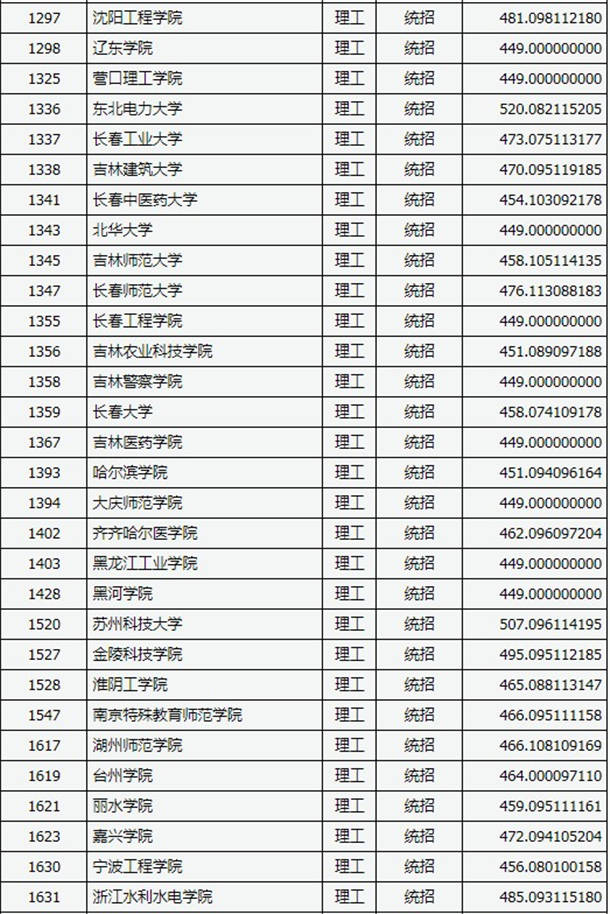 2020山西高考二本B类理科院校投档线及院校代码一览表