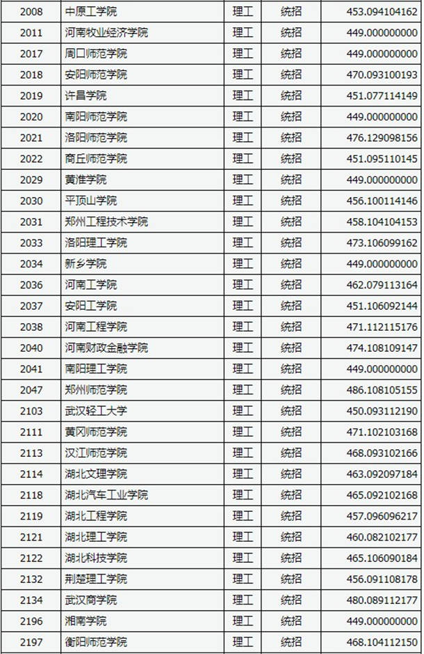 2020山西高考二本B类理科院校投档线及院校代码一览表