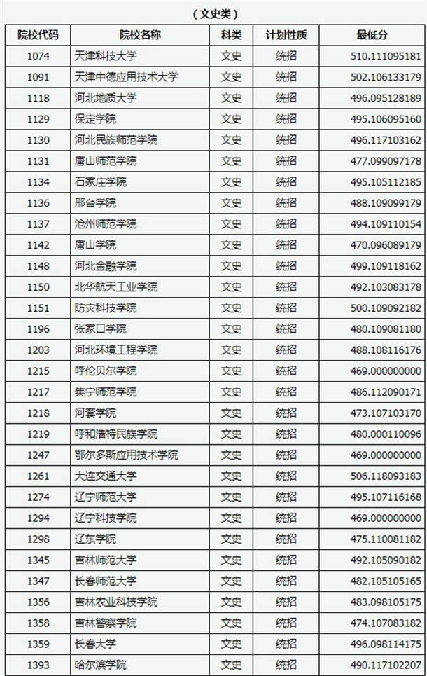 2020山西高考二本B类院校投档线及院校代码公布