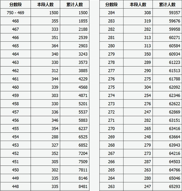 2020山西高考未录取考生成绩分段表及人数