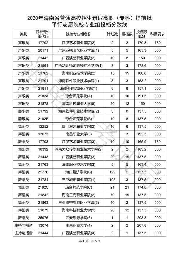 2020海南高考专科提前批平行志愿投档线及投档数一览表