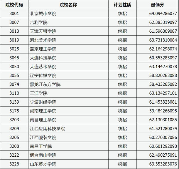 2020山西高考本科二批C类录取分数线与最低分【美术类】