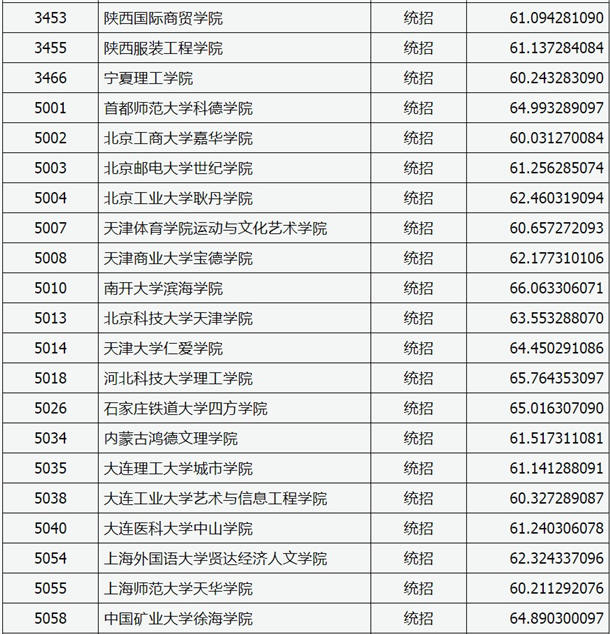 2020山西高考本科二批C类录取分数线与最低分【美术类】