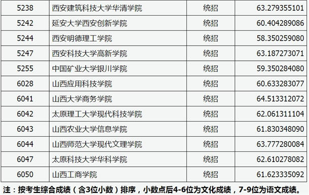 2020山西高考本科二批C类录取分数线与最低分【美术类】