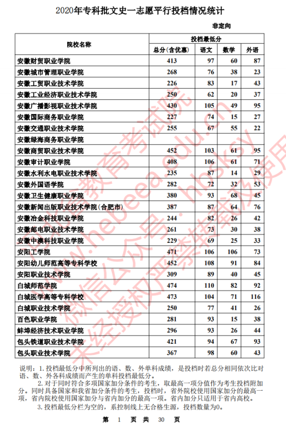 2020河北高考专科批一志愿文史类投档分数线汇总