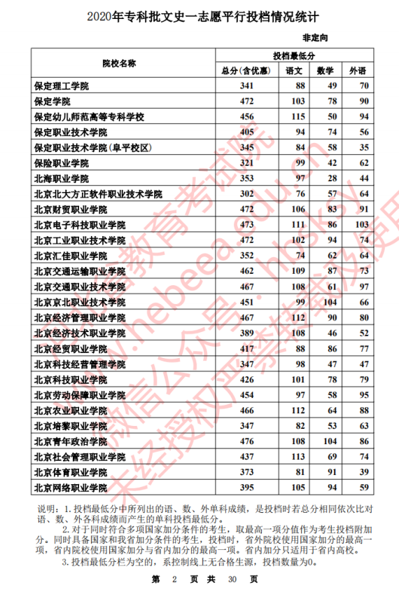 2020河北高考专科批一志愿文史类投档分数线汇总