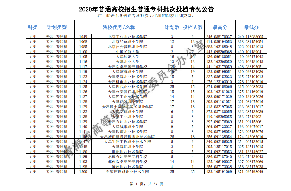 2020年青海高考专科批投档分数线及投档人数汇总