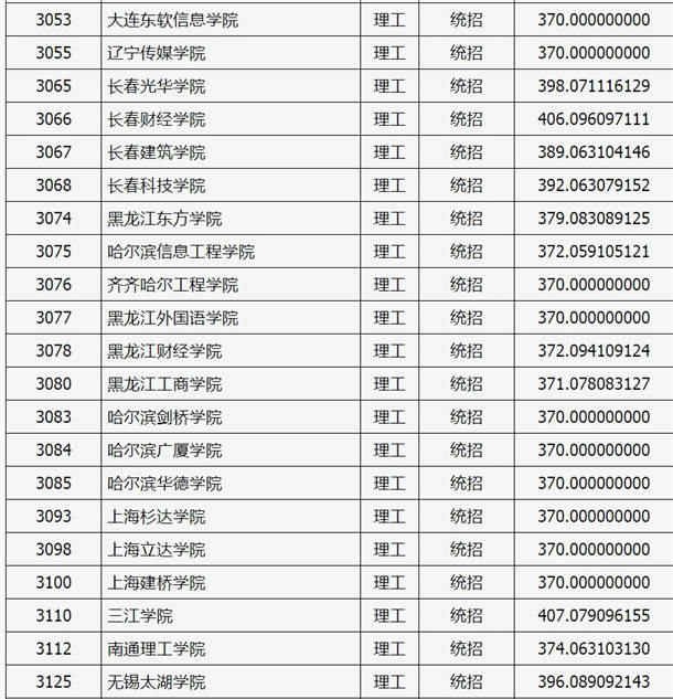 2020山西高考本科二批C类院校投档线与院校代码【理工类】