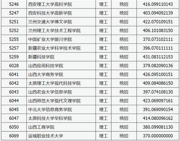 2020山西高考本科二批C类院校投档线与院校代码【理工类】