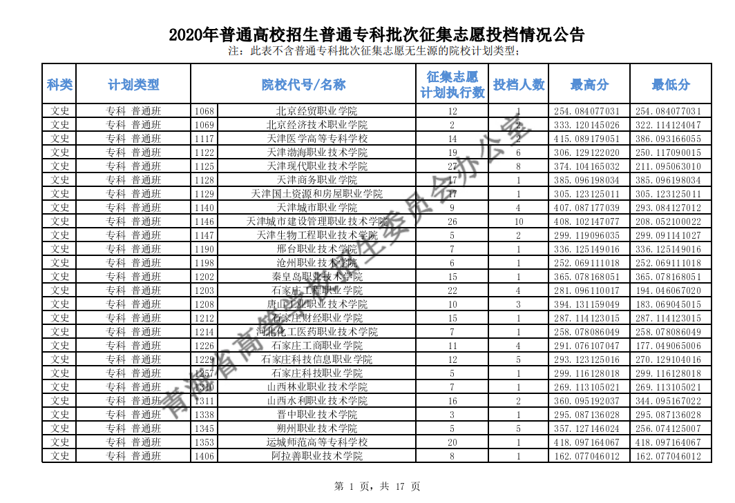 2020青海高考专科批征集志愿投档分数线及投档人数一览表