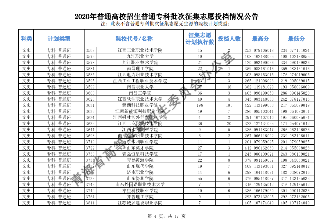 2020青海高考专科批征集志愿投档分数线及投档人数一览表