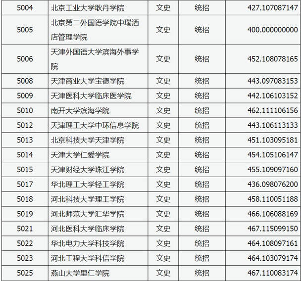 2020山西高考本科二批C类院校投档线及院校代码一览表