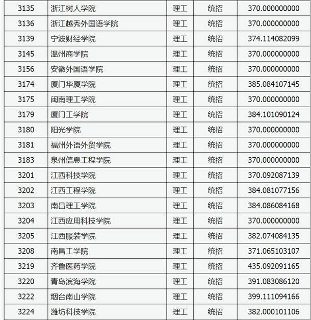 2020山西高考本科二批C类院校投档线及院校代码一览表