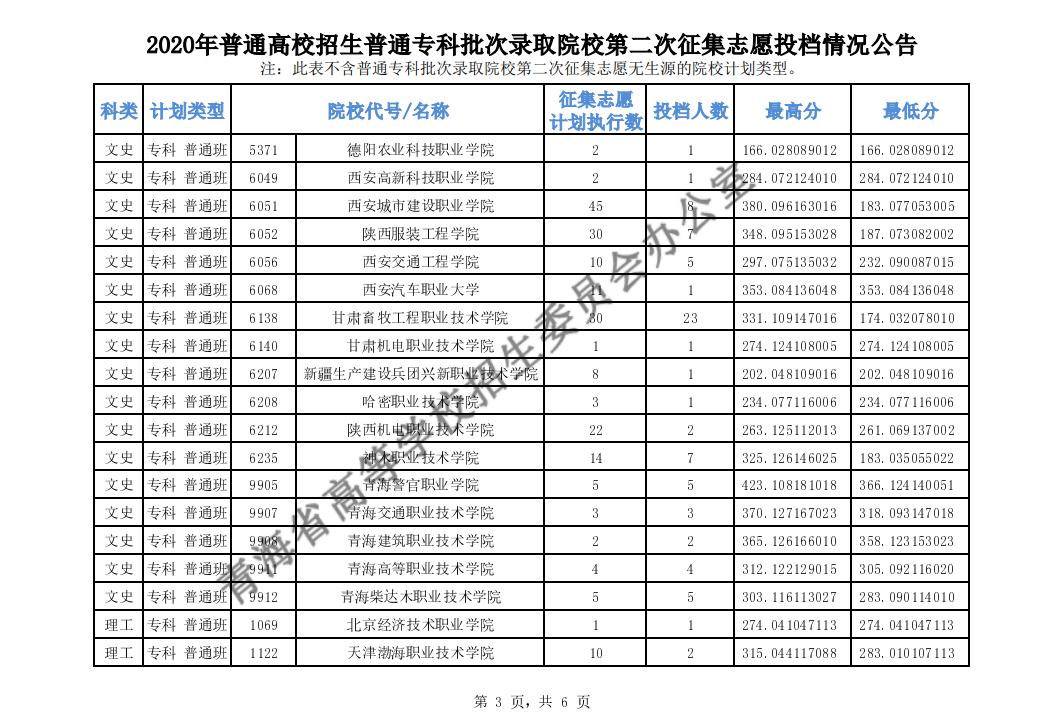 2020年青海高考专科批第二次征集志愿投档分数线