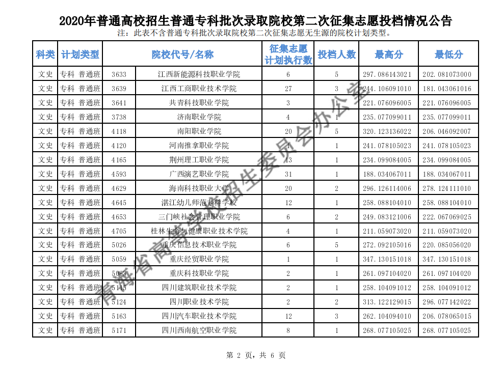 2020年青海高考专科批第二次征集志愿投档分数线