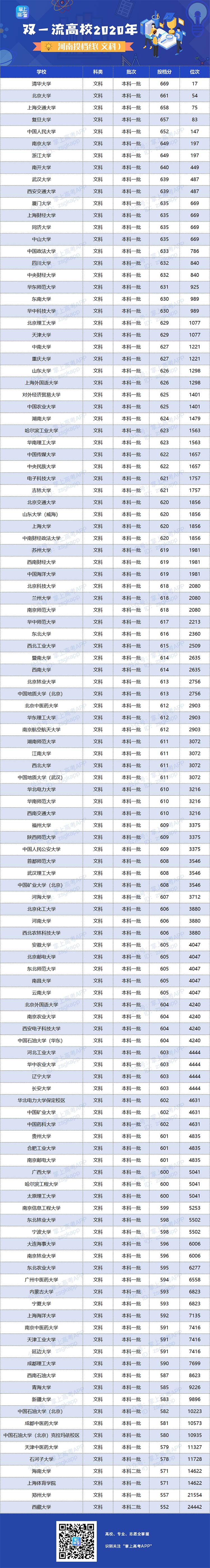 2020年全国双一流大学在河南省投档分数线及位次公布