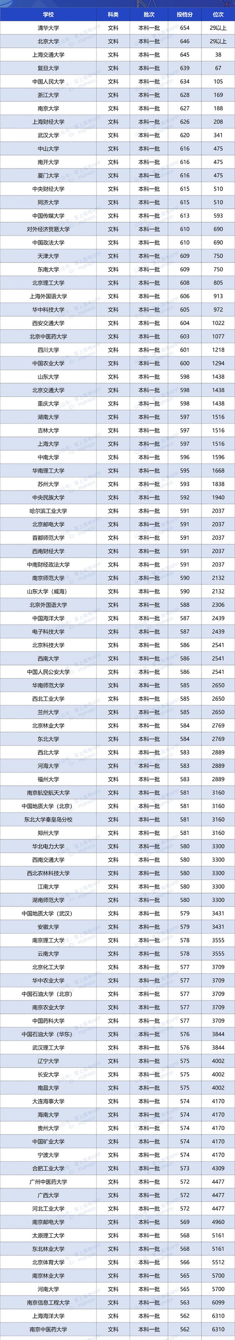 2020双一流大学在四川投档分数线及位次排名情况一览表