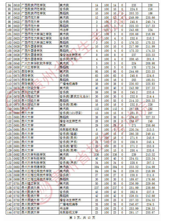 2020贵州高考艺术类本科院校投档分数线及院校代码