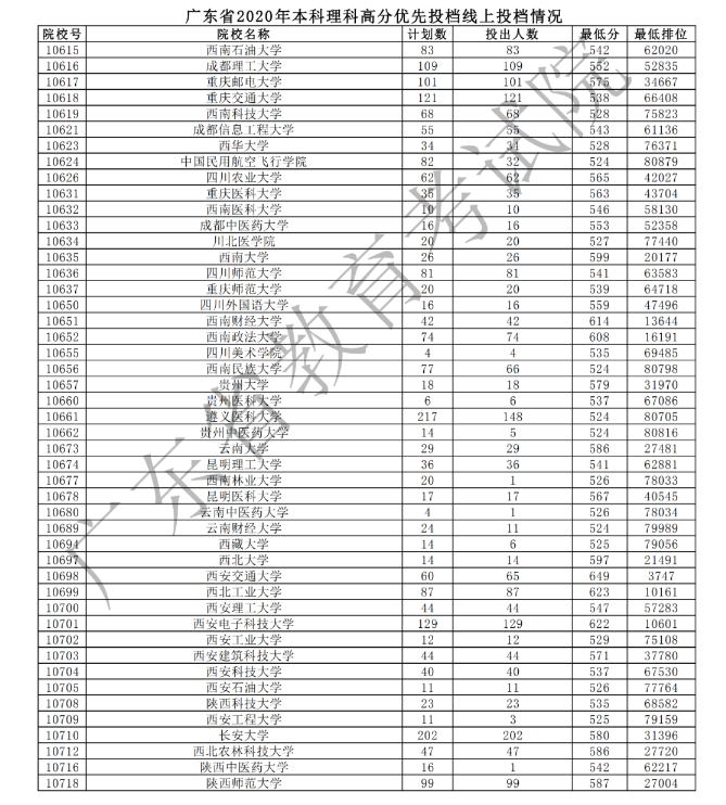 2020广东本科理科高分优先投档最低分及计划数汇总