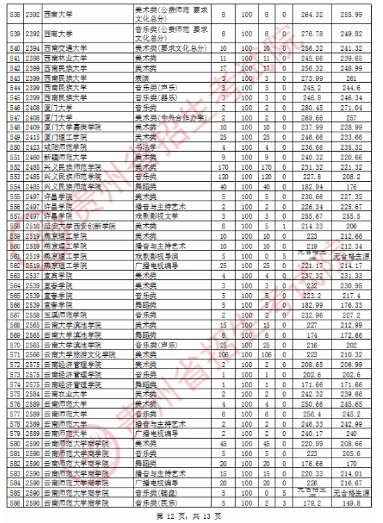 2020贵州高考艺术类本科院校投档分数线及院校代码