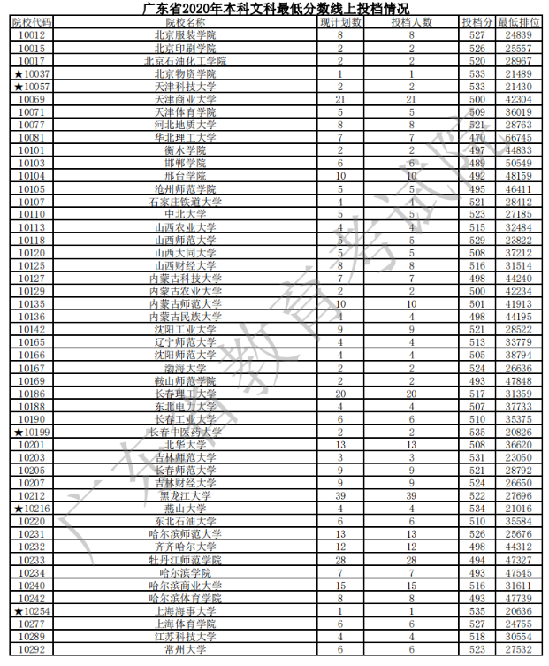 2020广东本科普通批次文科投档分数线及计划数一览表