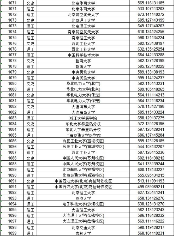 2020黑龙江本科一批A段投档分数线及院校代码一览表