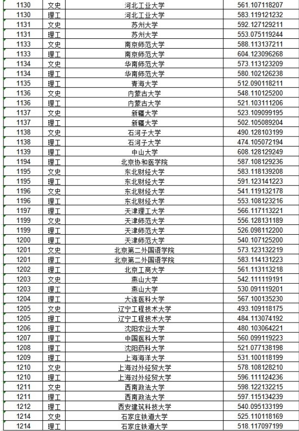 2020黑龙江本科一批A段投档分数线及院校代码一览表