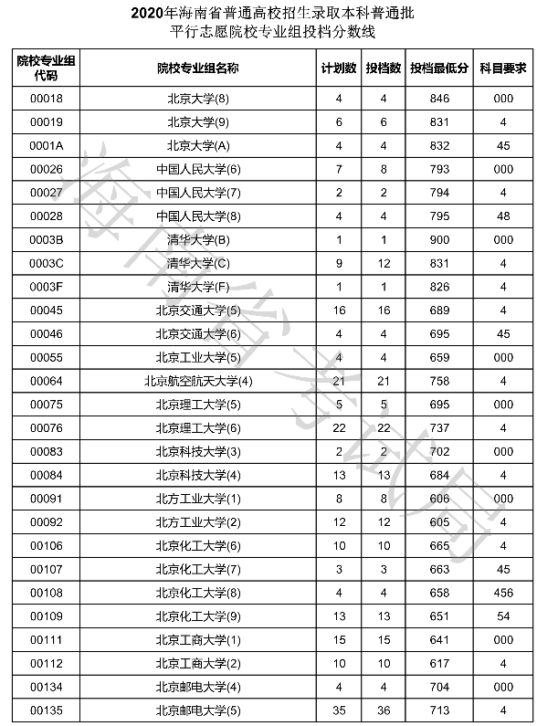 2020海南本科普通批投档分数线及录取时间