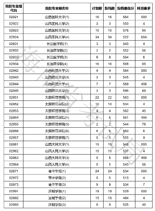 2020海南本科普通批投档分数线及录取时间