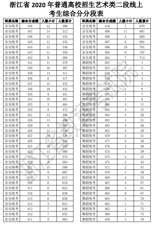 2020浙江高考一分一段表 艺术类第二段成绩排名及累计人数